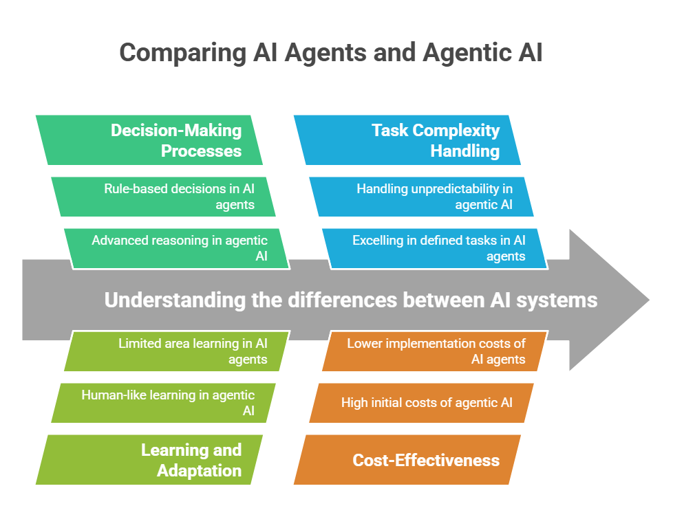 Comparing AI Agents vs. Agentic AI