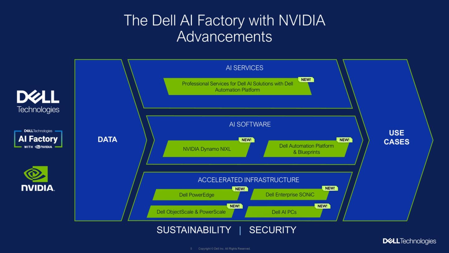 Unveiling the Future: Dell and NVIDIA's AI Partnership Advances at SC25