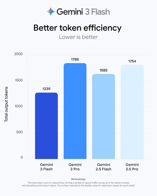 Token Efficiency