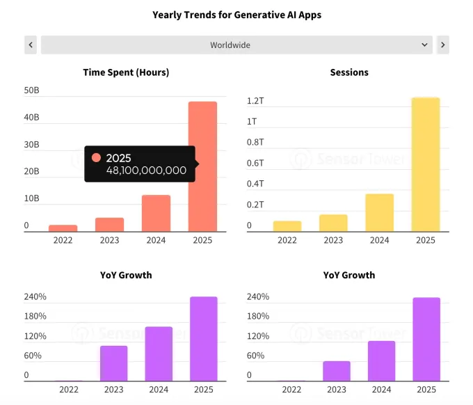 Image Credits: Sensor Tower