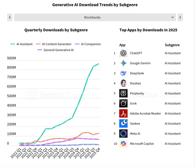 Image Credits: Sensor Tower