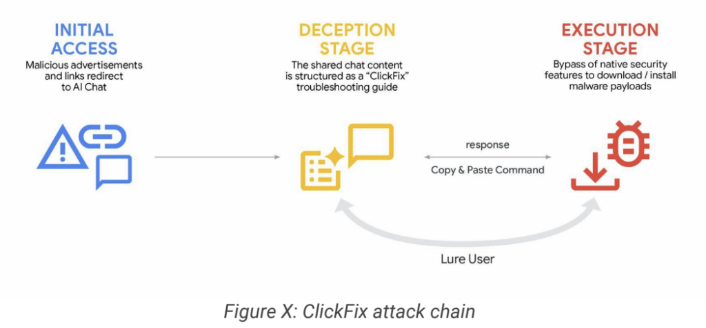 The three-stage ClickFix attack chain exploiting AI chat platforms. (Image: Google GTIG)