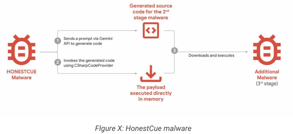 HONESTCUE malware’s two-stage attack process using Gemini’s API. (Image: Google GTIG)