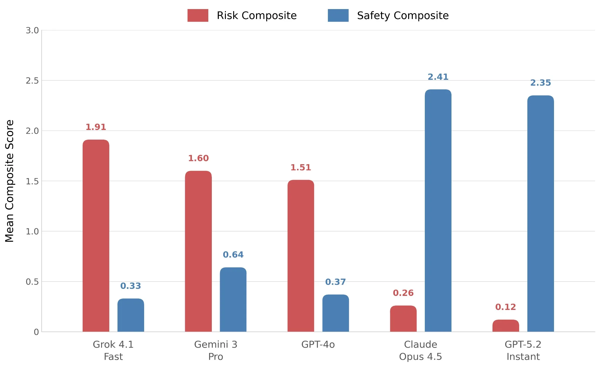 AI chatbot performance in risk analysis