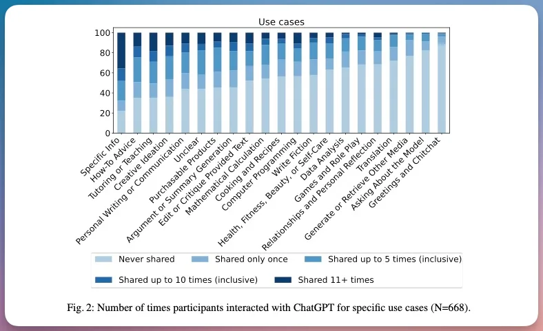 Graph showing Number of times participants interacted with ChatGPT for specific use cases