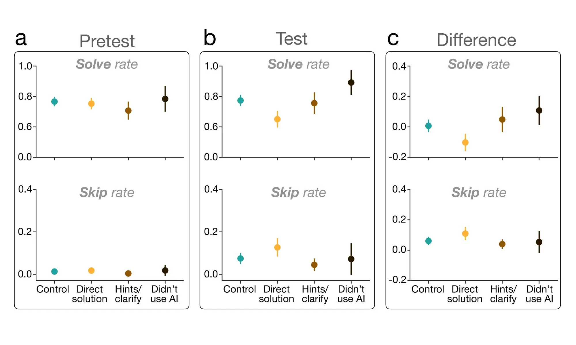 Graph showing solve rate and skip rate for problems over time for AI-assisted and control groups.