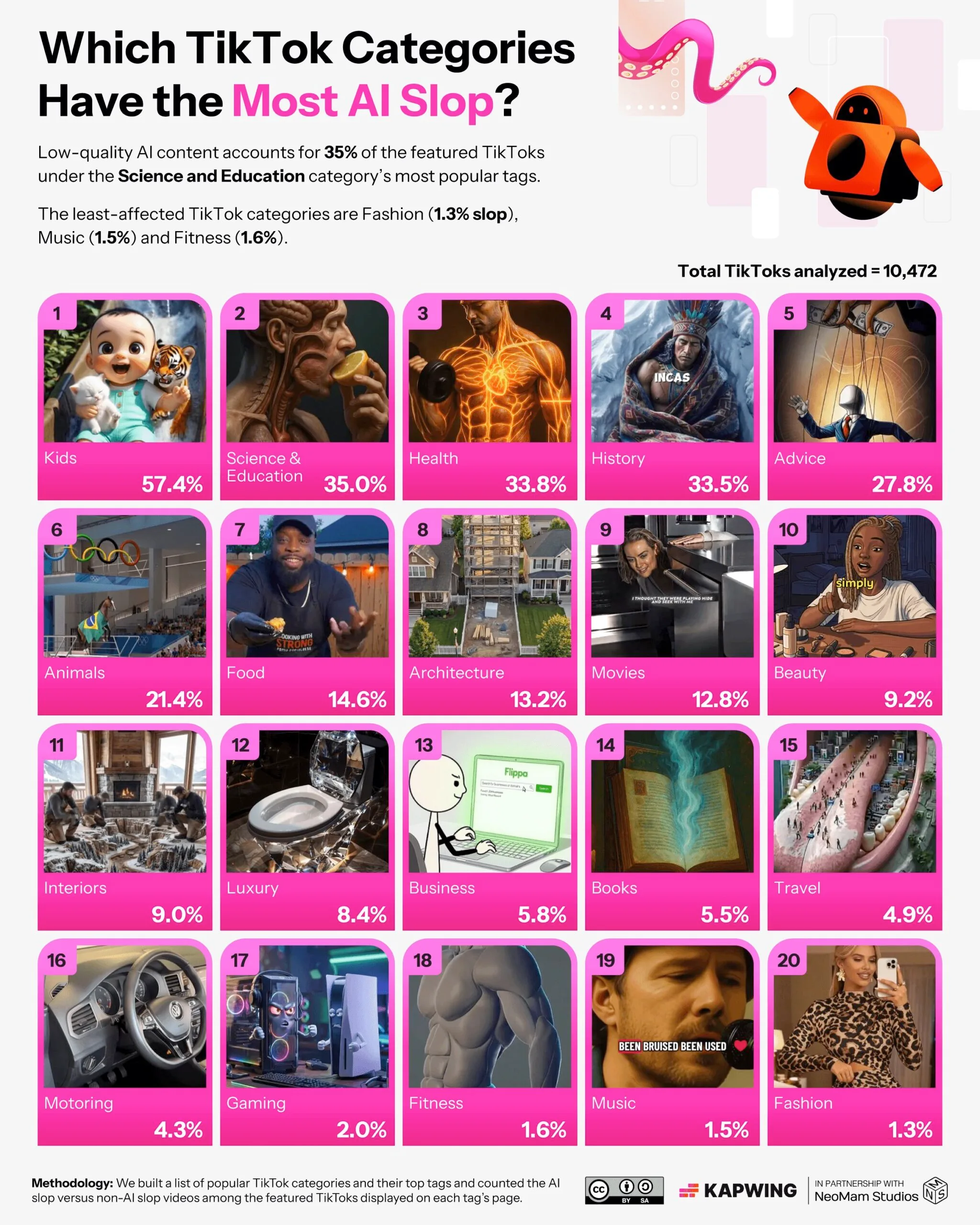 Which TikTok Categories Have the Most AI Slop