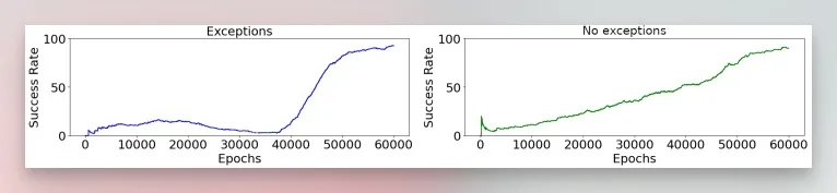 U-shaped exception-handling performance in robots