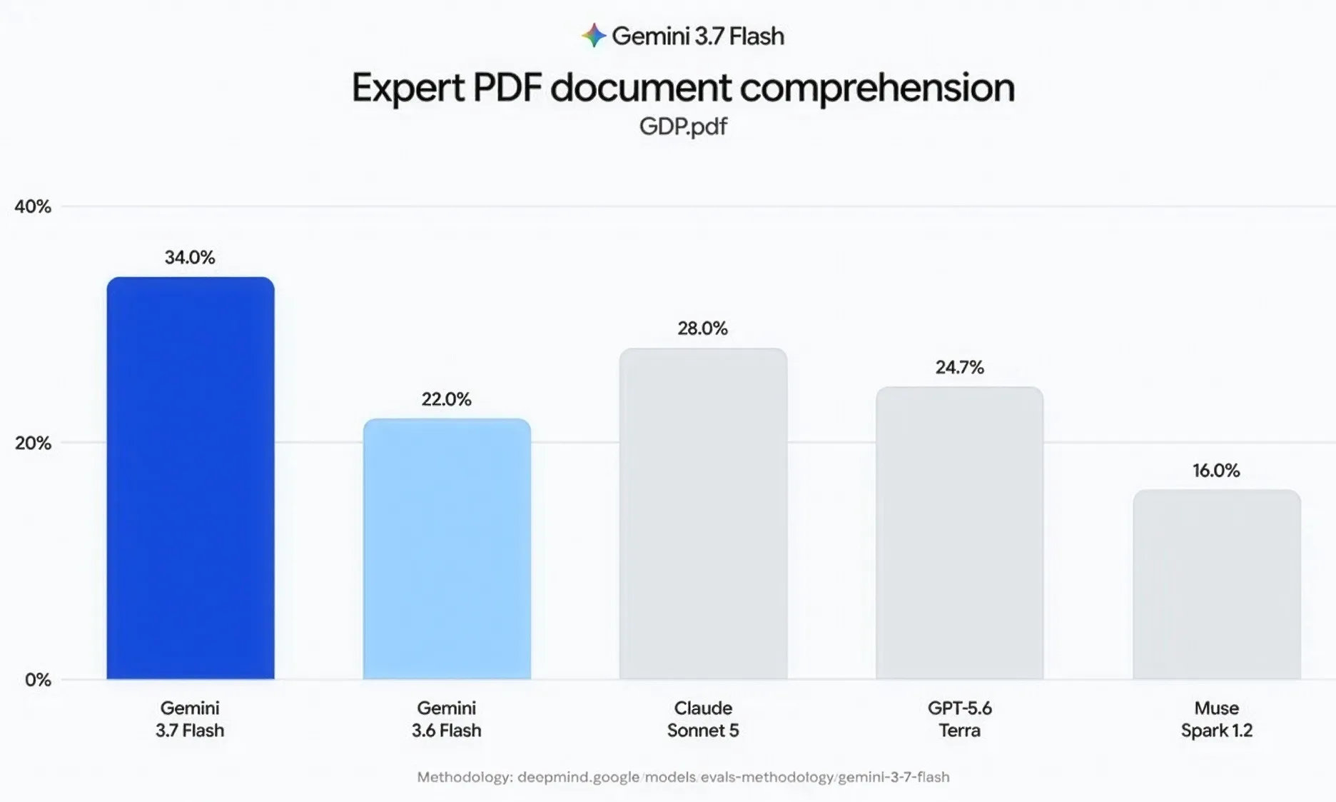 Document Handling Benchmark Chart